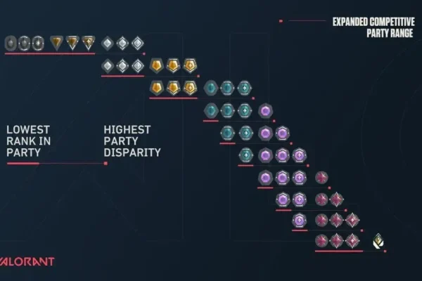 ระบบ Rank และ MMR ทำงานยังไงใน Valorant (เข้าใจง่ายแบบโปร)